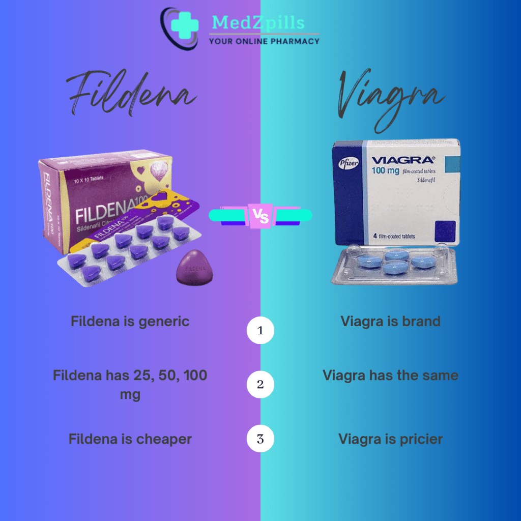 Fildena 100 or Viagra: Which Little Blue Pill Reigns Supreme?