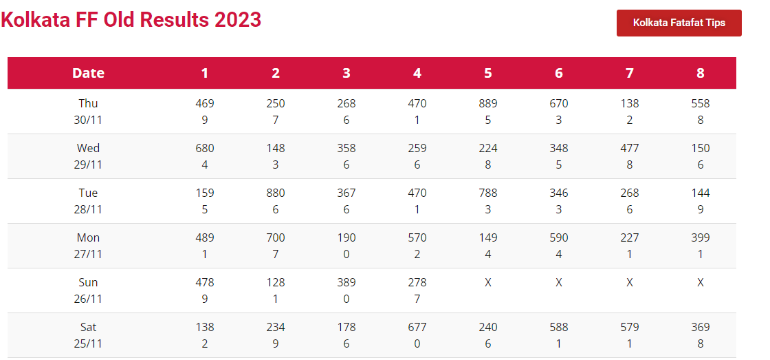 Exploring Kolkata FF Results: History and Trends